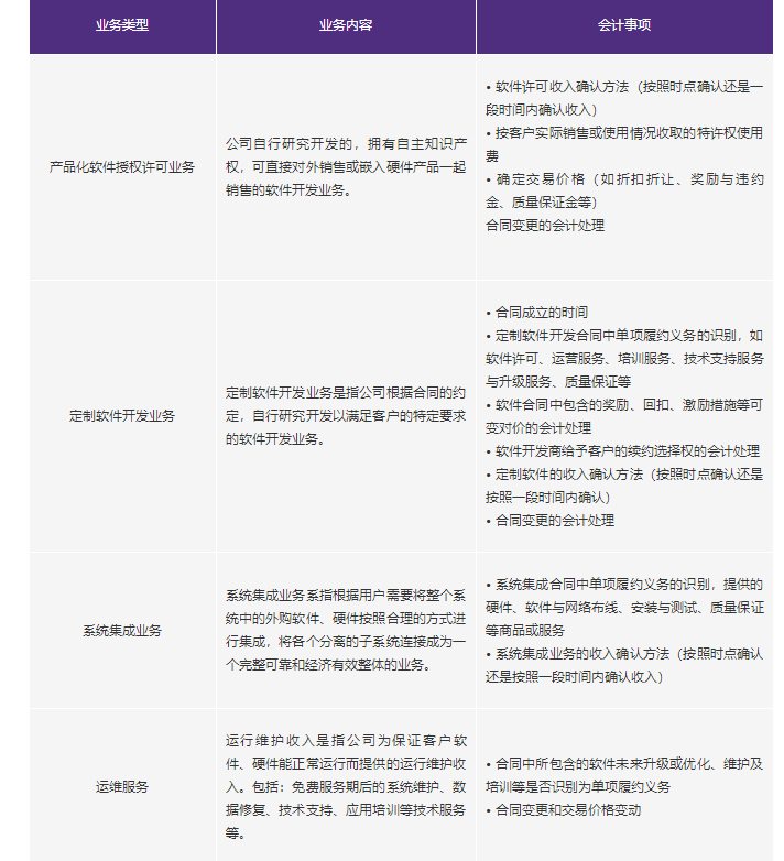 新收入準則行業(yè)應(yīng)用示例(21) 軟件行業(yè)概況與軟件銷售實踐